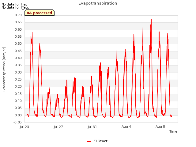 Explore the graph:Evapotranspiration in a new window