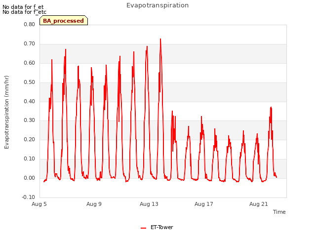 Explore the graph:Evapotranspiration in a new window