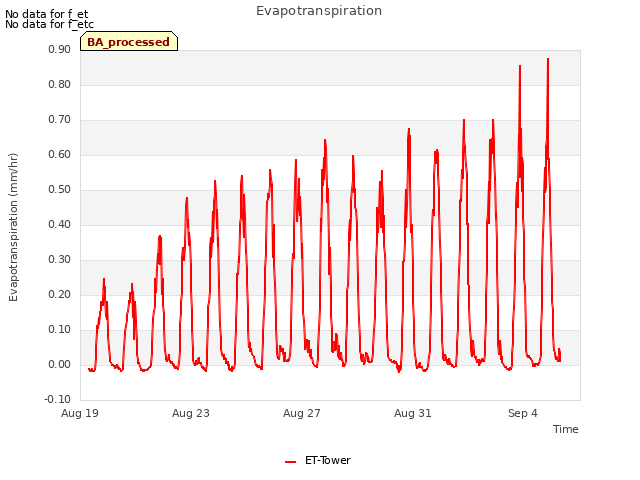 Explore the graph:Evapotranspiration in a new window