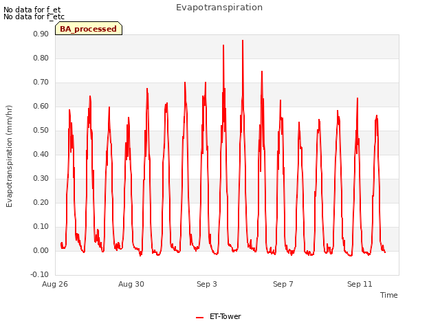 Explore the graph:Evapotranspiration in a new window