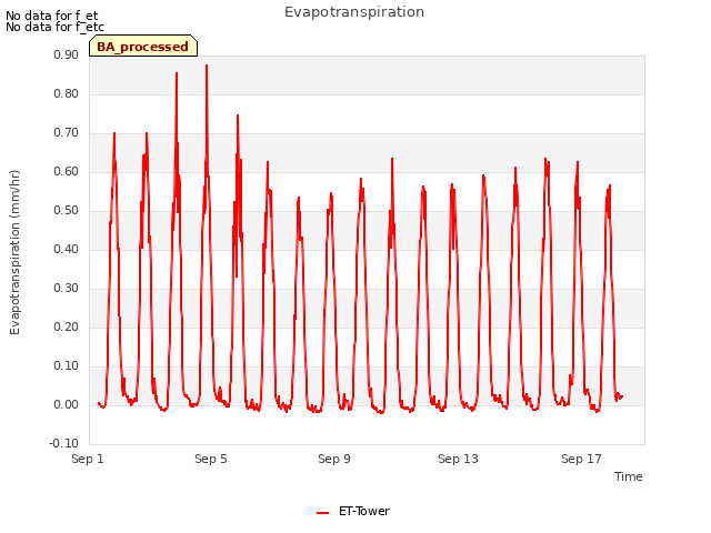 Explore the graph:Evapotranspiration in a new window