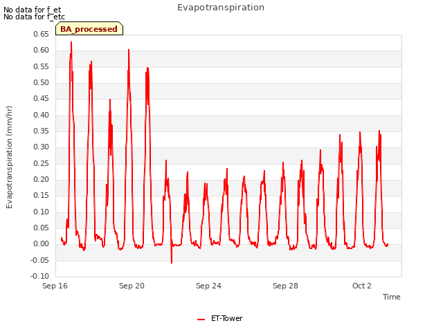 Explore the graph:Evapotranspiration in a new window
