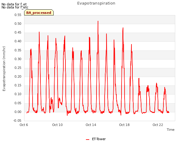 Explore the graph:Evapotranspiration in a new window