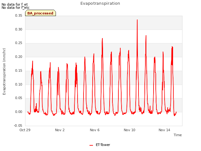 Explore the graph:Evapotranspiration in a new window