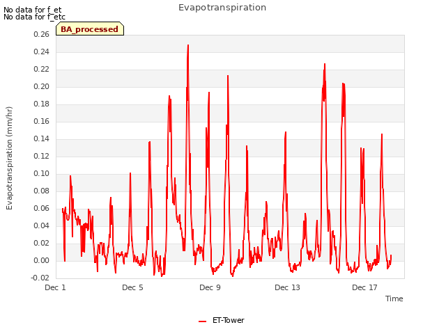 Explore the graph:Evapotranspiration in a new window