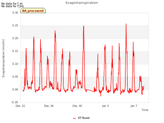 Explore the graph:Evapotranspiration in a new window