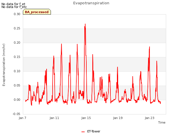 Explore the graph:Evapotranspiration in a new window