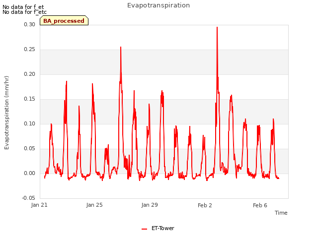 Explore the graph:Evapotranspiration in a new window