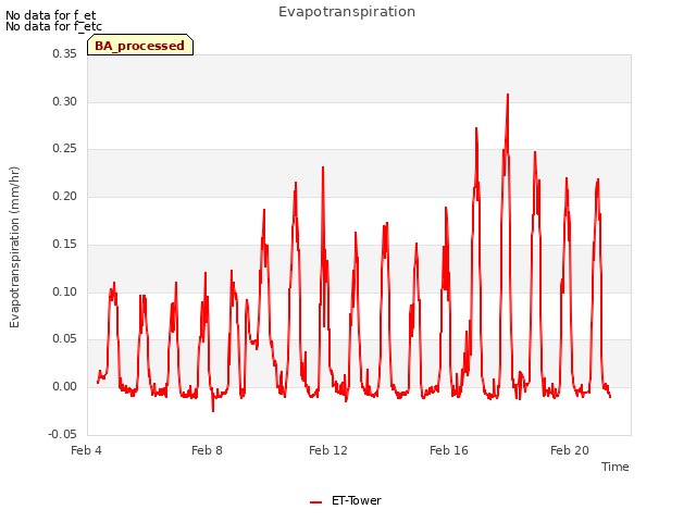 Explore the graph:Evapotranspiration in a new window