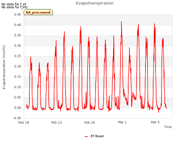 Explore the graph:Evapotranspiration in a new window