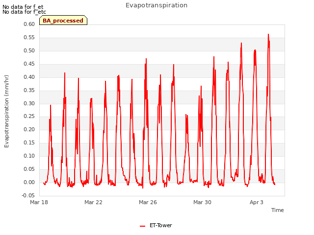 Explore the graph:Evapotranspiration in a new window