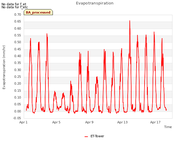 Explore the graph:Evapotranspiration in a new window