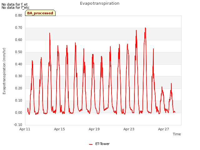 Explore the graph:Evapotranspiration in a new window