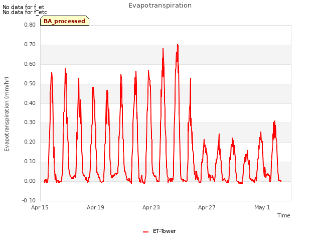 Explore the graph:Evapotranspiration in a new window