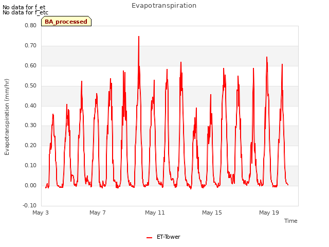 Explore the graph:Evapotranspiration in a new window