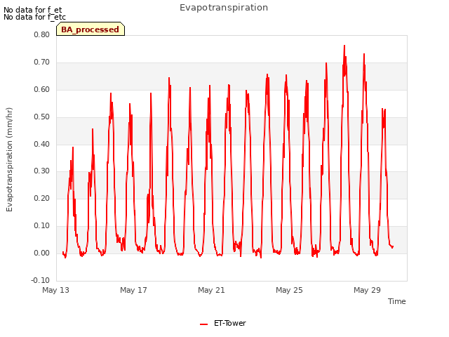 Explore the graph:Evapotranspiration in a new window