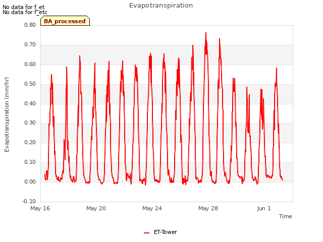 Explore the graph:Evapotranspiration in a new window