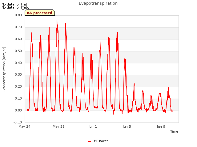 Explore the graph:Evapotranspiration in a new window