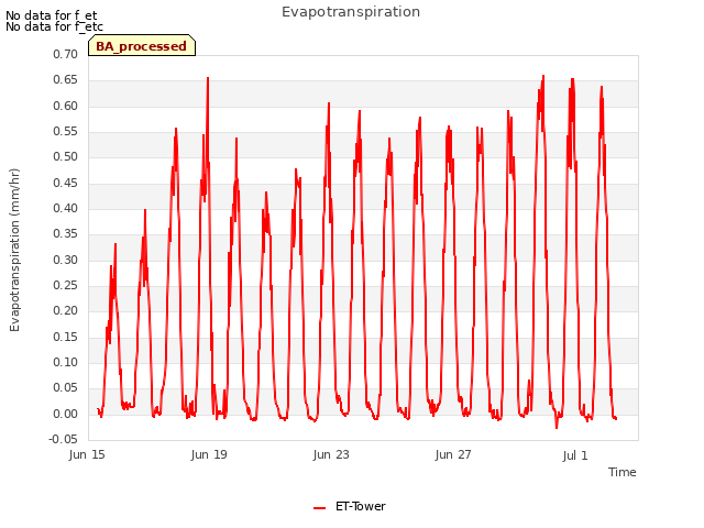 Explore the graph:Evapotranspiration in a new window