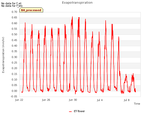 Explore the graph:Evapotranspiration in a new window