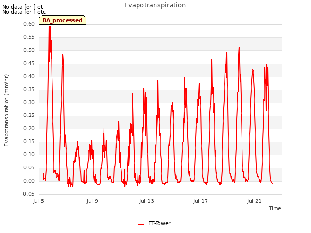 Explore the graph:Evapotranspiration in a new window