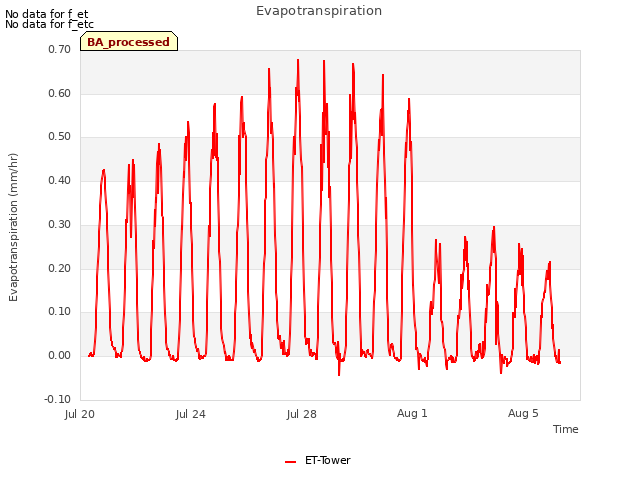 Explore the graph:Evapotranspiration in a new window