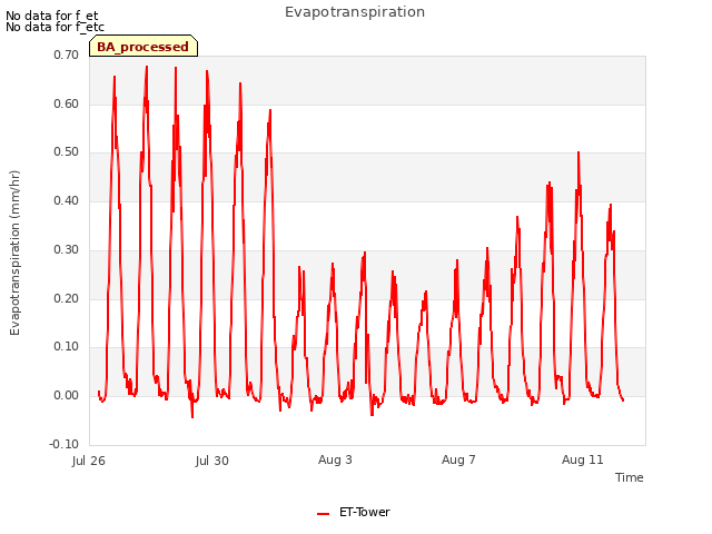 Explore the graph:Evapotranspiration in a new window