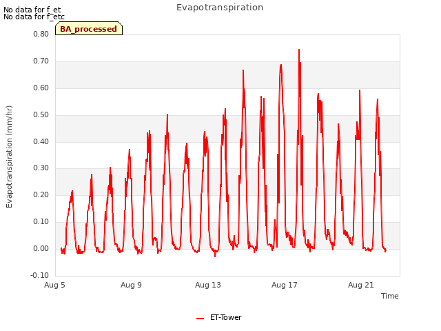 Explore the graph:Evapotranspiration in a new window