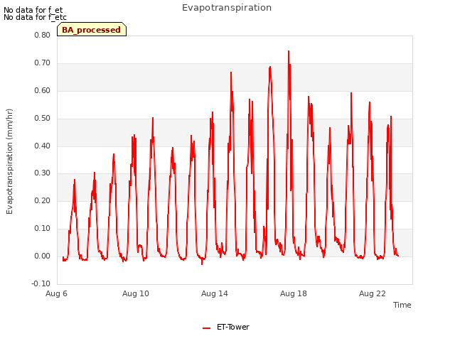 Explore the graph:Evapotranspiration in a new window