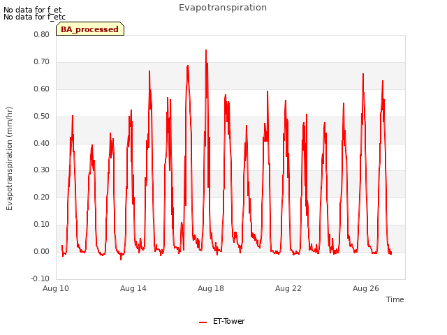 Explore the graph:Evapotranspiration in a new window