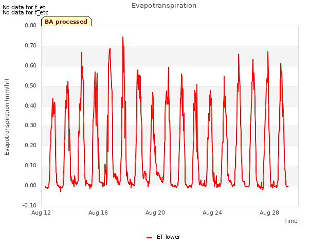 Explore the graph:Evapotranspiration in a new window