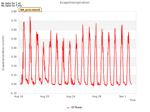 Explore the graph:Evapotranspiration in a new window