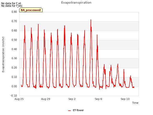 Explore the graph:Evapotranspiration in a new window