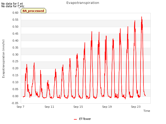 Explore the graph:Evapotranspiration in a new window