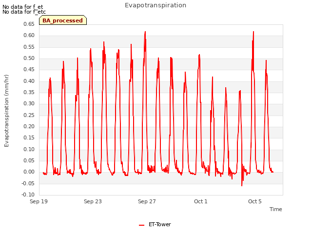 Explore the graph:Evapotranspiration in a new window