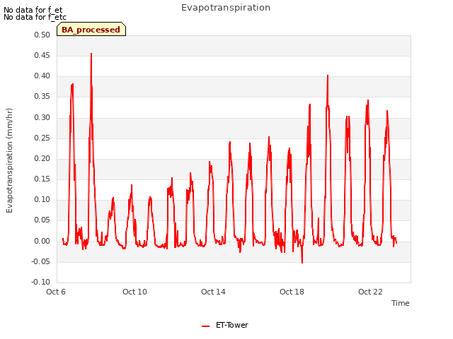 Explore the graph:Evapotranspiration in a new window