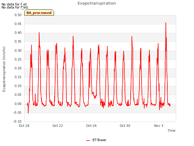 Explore the graph:Evapotranspiration in a new window