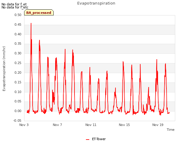 Explore the graph:Evapotranspiration in a new window