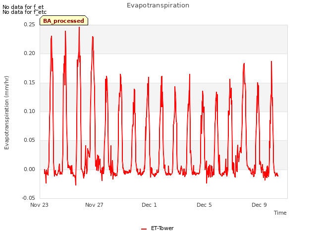 Explore the graph:Evapotranspiration in a new window