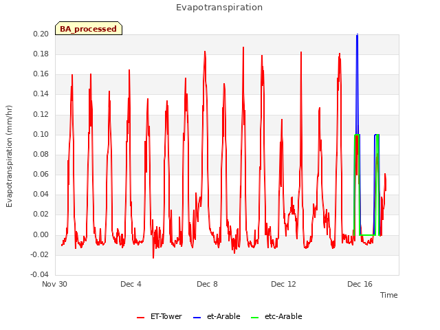 Explore the graph:Evapotranspiration in a new window