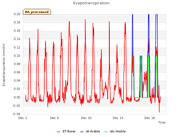 Explore the graph:Evapotranspiration in a new window