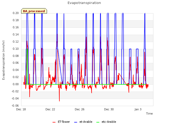 Explore the graph:Evapotranspiration in a new window