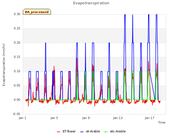 Explore the graph:Evapotranspiration in a new window