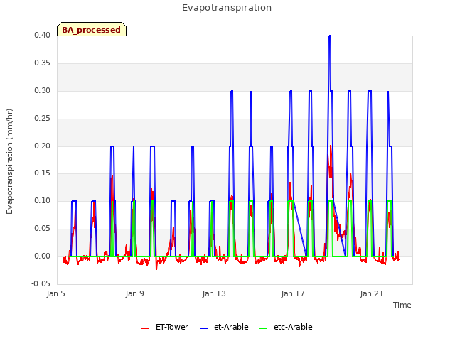 Explore the graph:Evapotranspiration in a new window