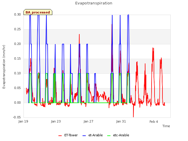 Explore the graph:Evapotranspiration in a new window