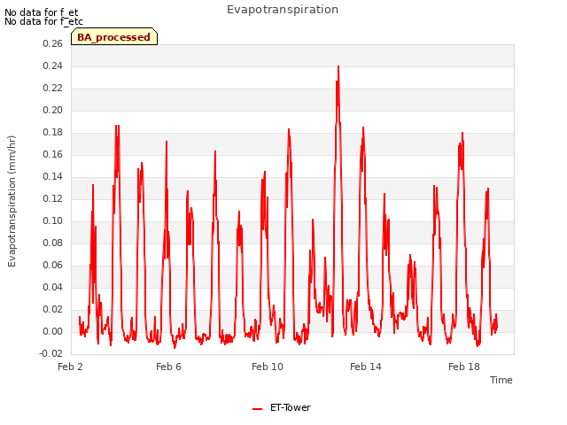 Explore the graph:Evapotranspiration in a new window