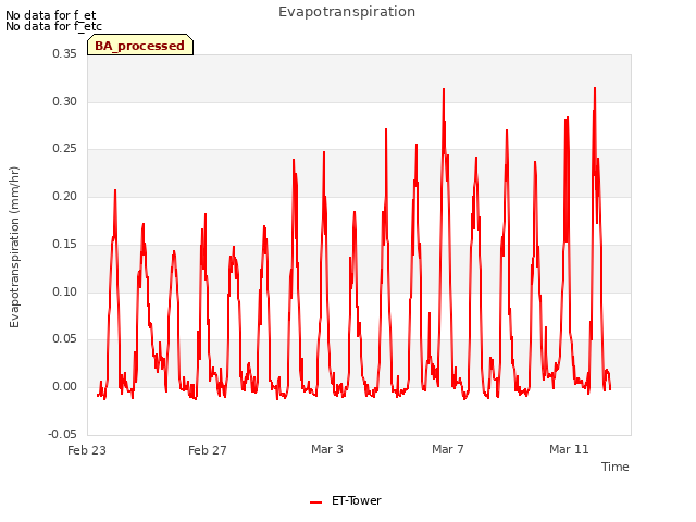 Explore the graph:Evapotranspiration in a new window