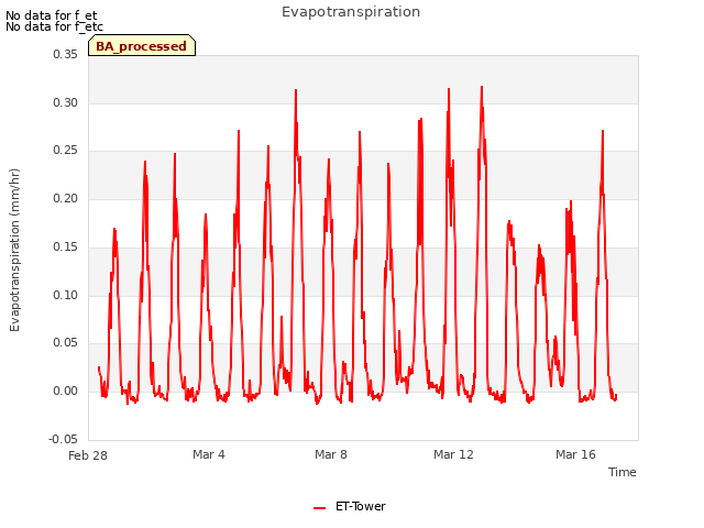 Explore the graph:Evapotranspiration in a new window