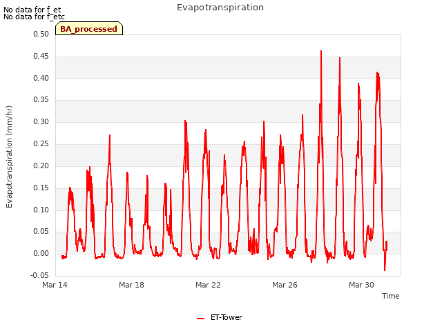 Explore the graph:Evapotranspiration in a new window