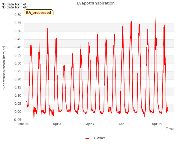 Explore the graph:Evapotranspiration in a new window